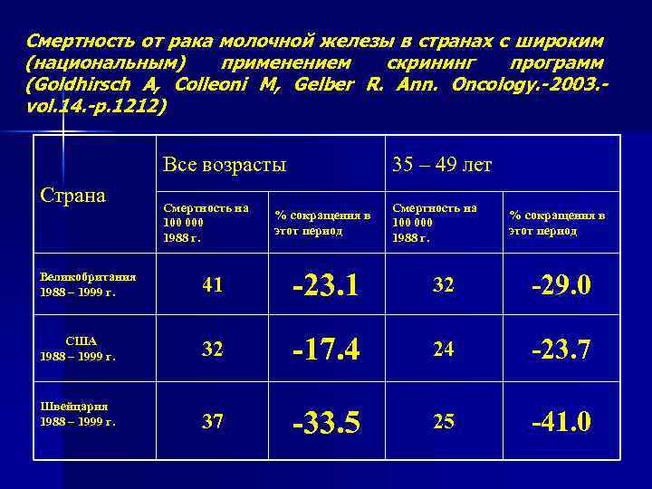 Смертность от рака молочной железы в странах с широким (национальным) применением скрининг программ (Goldhirsch