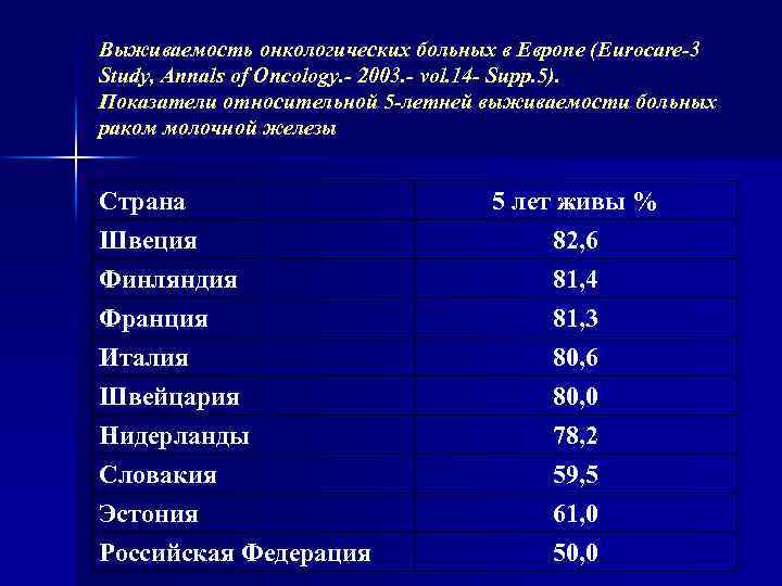 Выживаемость онкологических больных в Европе (Eurocare-3 Study, Annals of Oncology. - 2003. - vol.