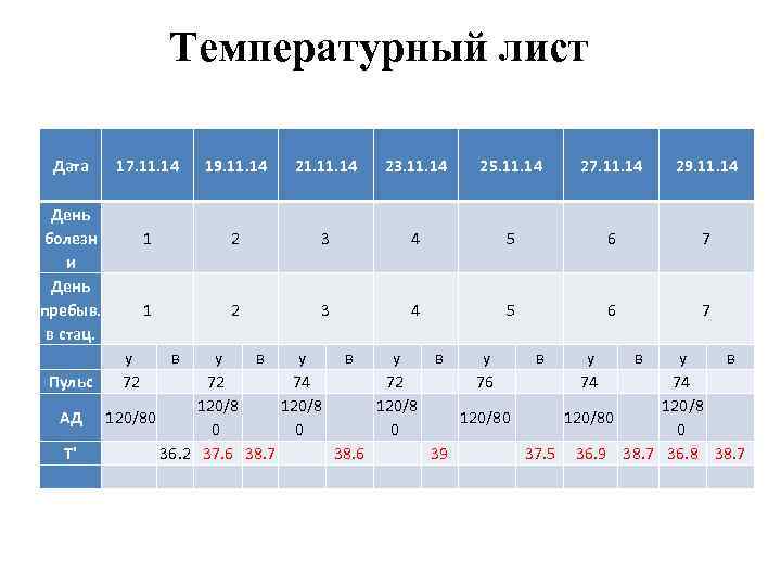 Температурный лист Дата 17. 11. 14 День болезн 1 и День пребыв. 1 в