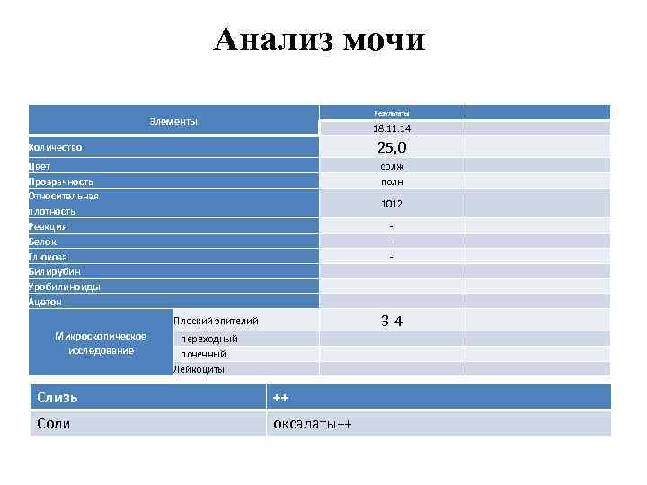 Анализ мочи Результаты Элементы 18. 11. 14 Количество 25, 0 Цвет Прозрачность Относительная плотность