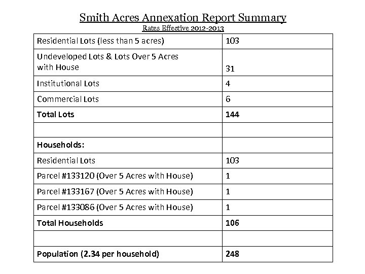 Smith Acres Annexation Report Summary Rates Effective 2012 -2013 Residential Lots (less than 5