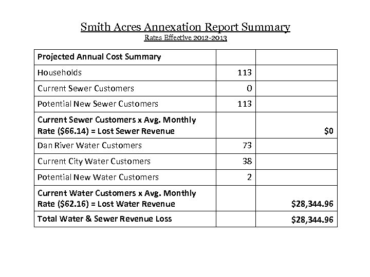 Smith Acres Annexation Report Summary Rates Effective 2012 -2013 Projected Annual Cost Summary Households