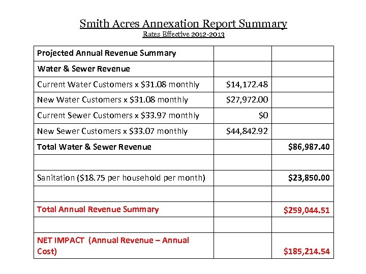 Smith Acres Annexation Report Summary Rates Effective 2012 -2013 Projected Annual Revenue Summary Water