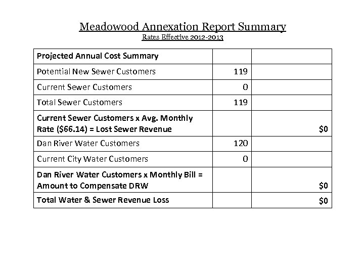 Meadowood Annexation Report Summary Rates Effective 2012 -2013 Projected Annual Cost Summary Potential New