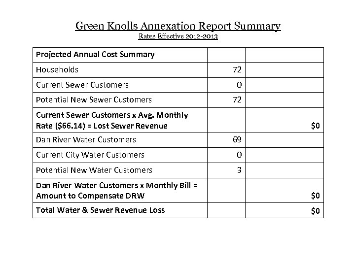Green Knolls Annexation Report Summary Rates Effective 2012 -2013 Projected Annual Cost Summary Households