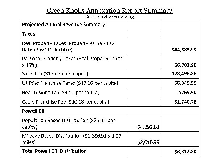 Green Knolls Annexation Report Summary Rates Effective 2012 -2013 Projected Annual Revenue Summary Taxes