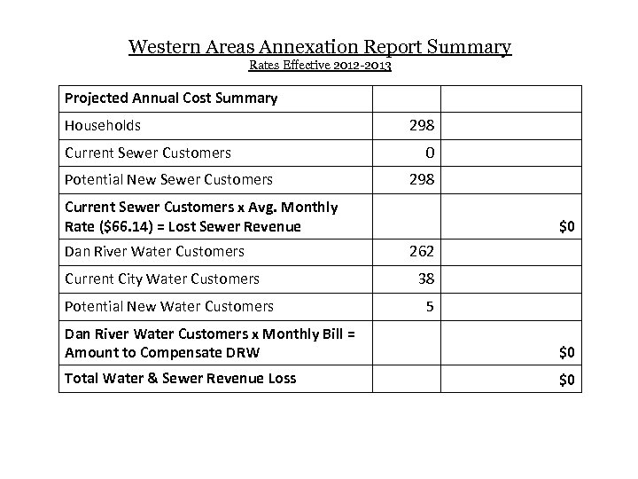 Western Areas Annexation Report Summary Rates Effective 2012 -2013 Projected Annual Cost Summary Households