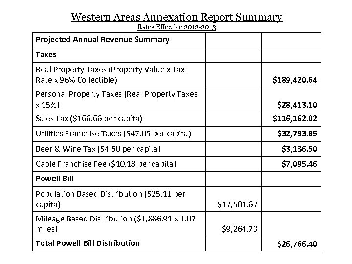 Western Areas Annexation Report Summary Rates Effective 2012 -2013 Projected Annual Revenue Summary Taxes