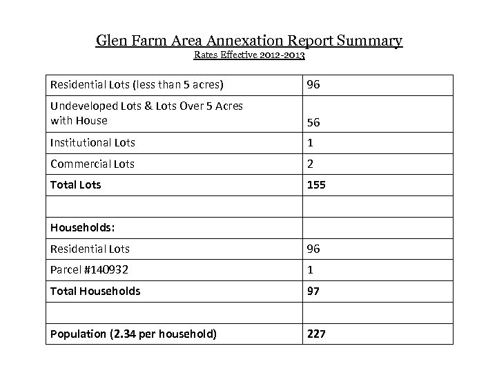 Glen Farm Area Annexation Report Summary Rates Effective 2012 -2013 Residential Lots (less than