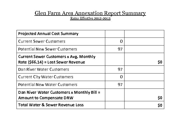 Glen Farm Area Annexation Report Summary Rates Effective 2012 -2013 Projected Annual Cost Summary