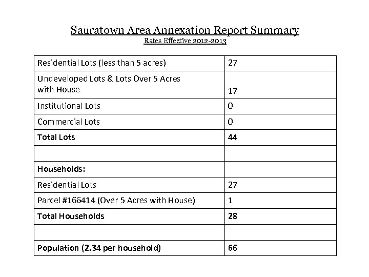Sauratown Area Annexation Report Summary Rates Effective 2012 -2013 Residential Lots (less than 5