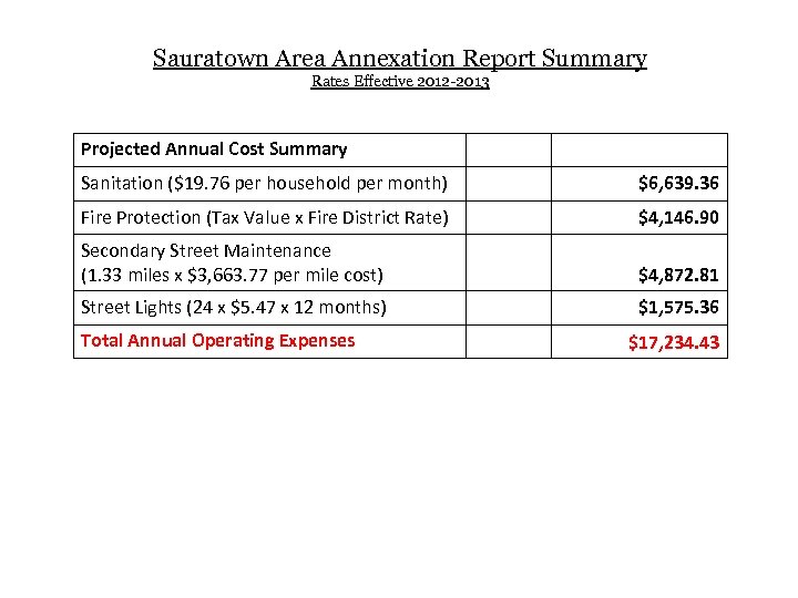 Sauratown Area Annexation Report Summary Rates Effective 2012 -2013 Projected Annual Cost Summary Sanitation