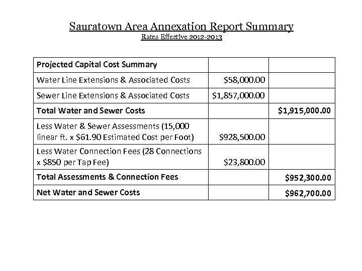 Sauratown Area Annexation Report Summary Rates Effective 2012 -2013 Projected Capital Cost Summary Water