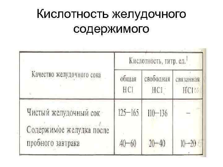 Кислотность желудочного содержимого 