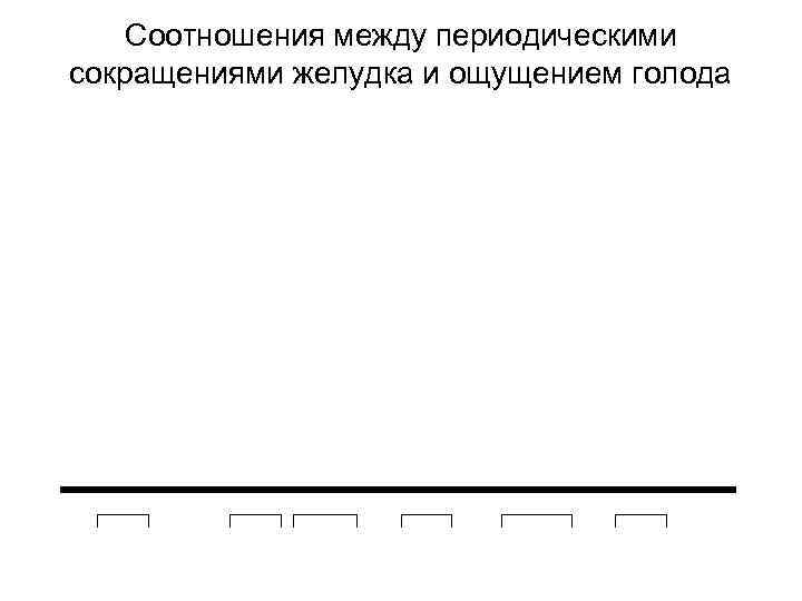 Соотношения между периодическими сокращениями желудка и ощущением голода 