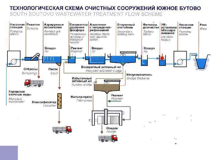 Схема очистных сооружений сточных вод