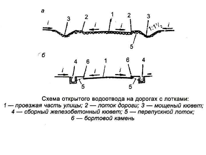 Открытая схема. Открытая система водоотвода схема. Схема открытого водоотвода на дорогах с лотками:. Схемы открытого и закрытого водоотвода. Закрытая система водоотвода схема.