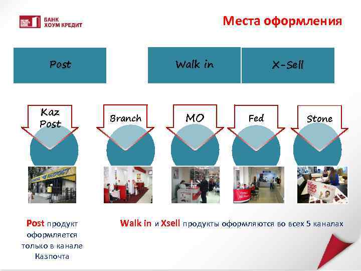 Места оформления Walk in Post Kaz Post продукт оформляется только в канале Казпочта Branch