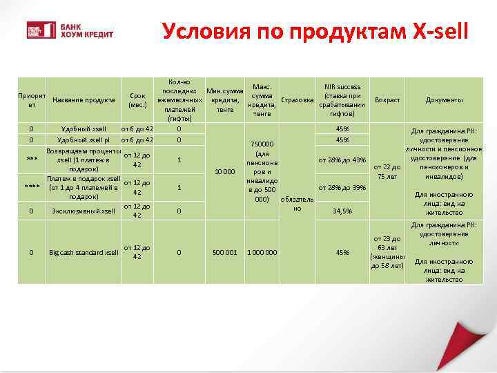 Условия по продуктам X-sell Кол-во Макс. NIR success последних Мин. сумма Приорит Срок сумма