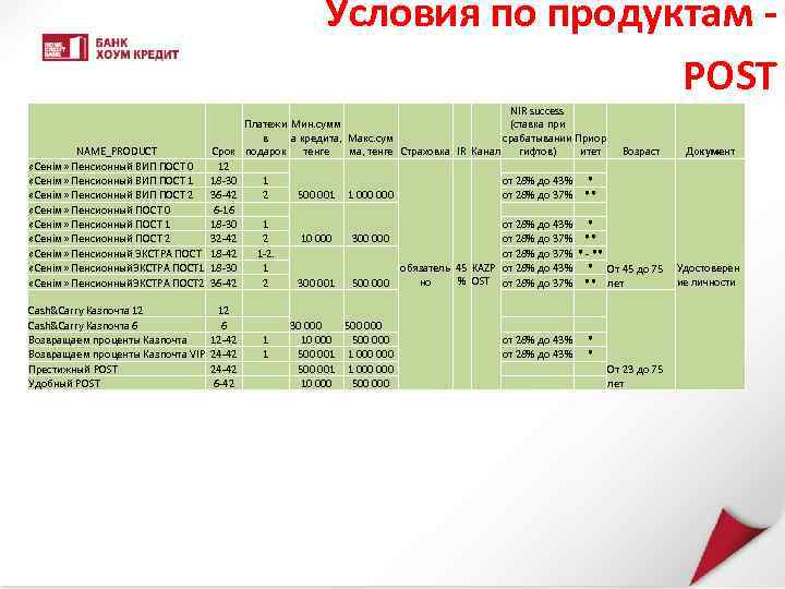 Условия по продуктам - POST NIR success Платежи Мин. сумм (ставка при в а