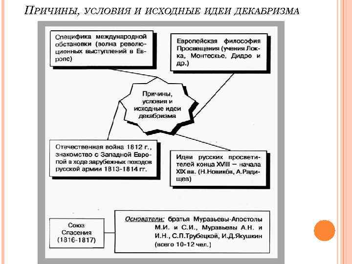 ПРИЧИНЫ, УСЛОВИЯ И ИСХОДНЫЕ ИДЕИ ДЕКАБРИЗМА 