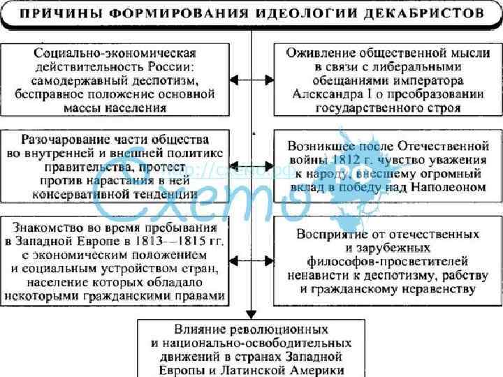 Заполните схему причины поражения декабристов