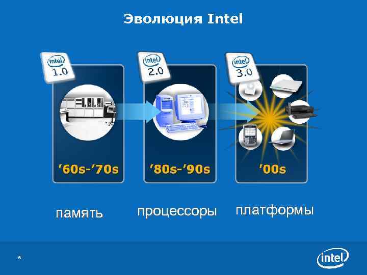 Эволюция Intel память 6 процессоры платформы 