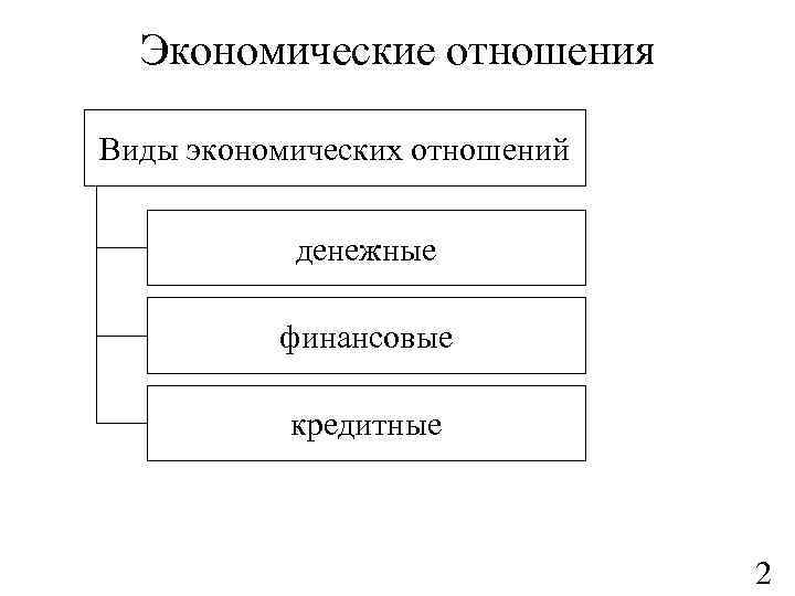 Экономические отношения Виды экономических отношений денежные финансовые кредитные 2 