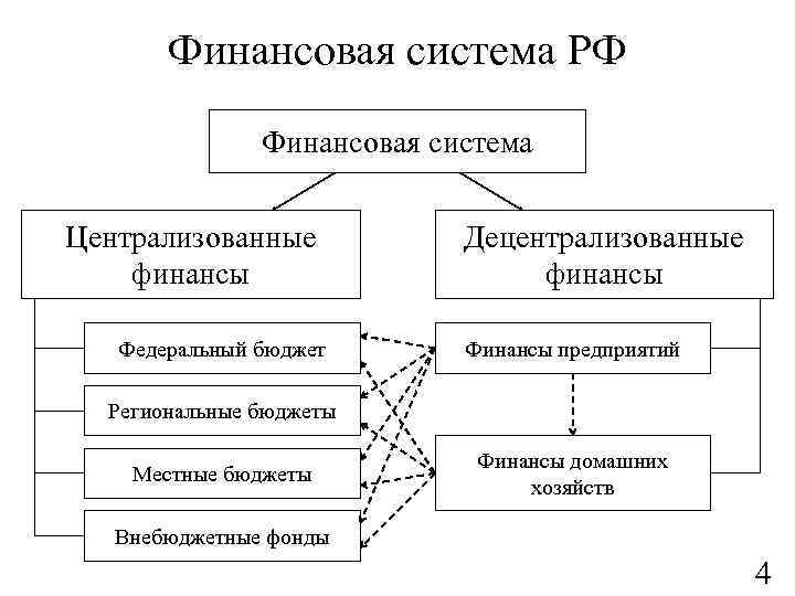 Формирование и использование централизованных финансовых ресурсов схема