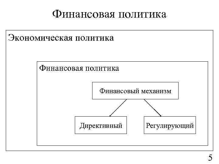 Финансовая политика Экономическая политика Финансовый механизм Директивный Регулирующий 5 