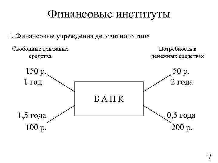 Финансовые институты 1. Финансовые учреждения депозитного типа Свободные денежные средства Потребность в денежных средствах