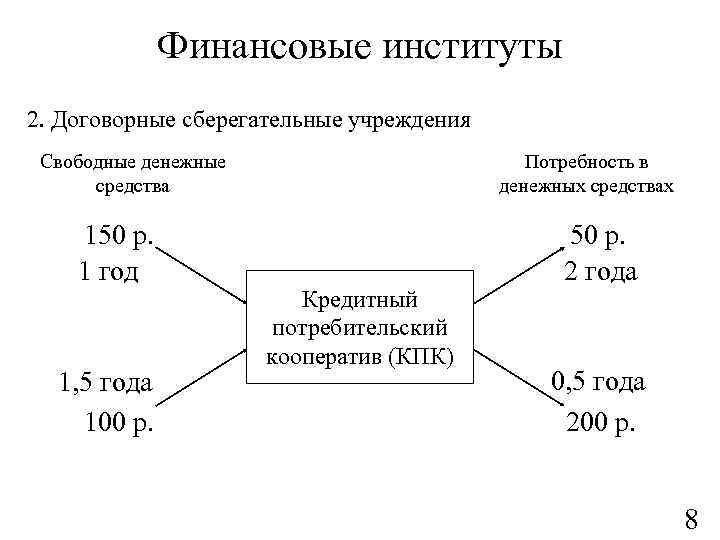 Финансовые институты 2. Договорные сберегательные учреждения Свободные денежные средства 150 р. 1 год 1,