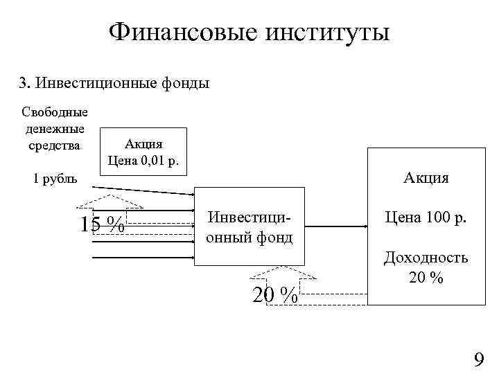 Финансовые институты 3. Инвестиционные фонды Свободные денежные средства Акция Цена 0, 01 р. Акция
