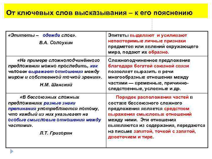От ключевых слов высказывания – к его пояснению «Эпитеты – одежда слов» . В.