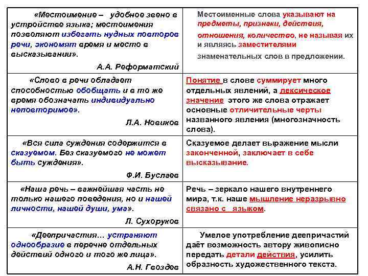  «Местоимение – удобное звено в устройстве языка; местоимения позволяют избегать нудных повторов речи,