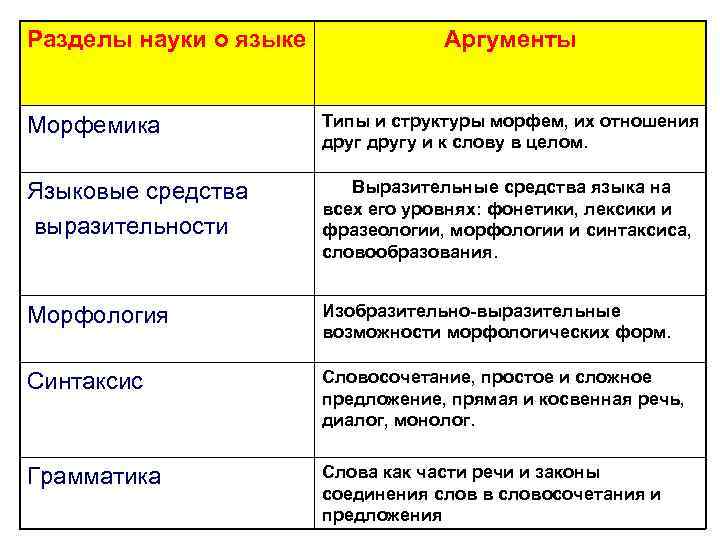 Разделы науки о языке Аргументы Морфемика Типы и структуры морфем, их отношения другу и