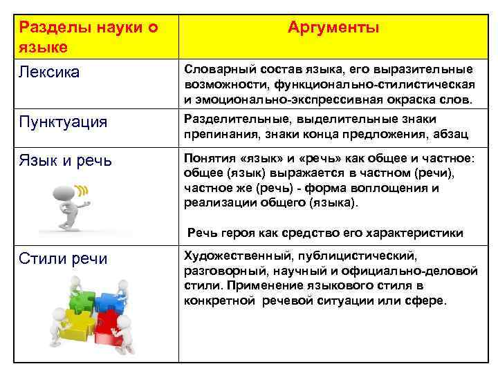 Разделы науки о языке Лексика Аргументы Словарный состав языка, его выразительные возможности, функционально-стилистическая и