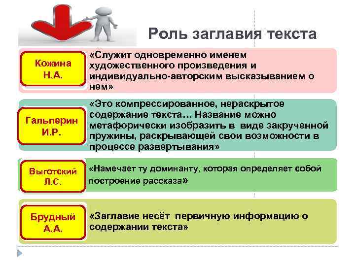  Роль заглавия текста Кожина Н. А. Гальперин И. Р. «Служит одновременно именем художественного