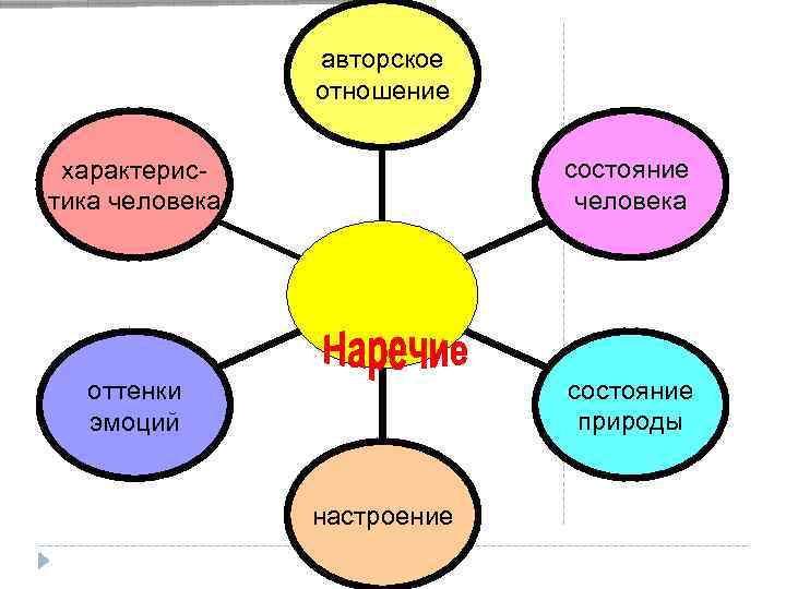 авторское отношение характеристика человека состояние человека оттенки эмоций состояние природы настроение 