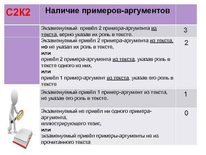 Наличие примеров-аргументов Экзаменуемый привёл 2 примера-аргумента из текста, верно указав их роль в тексте.