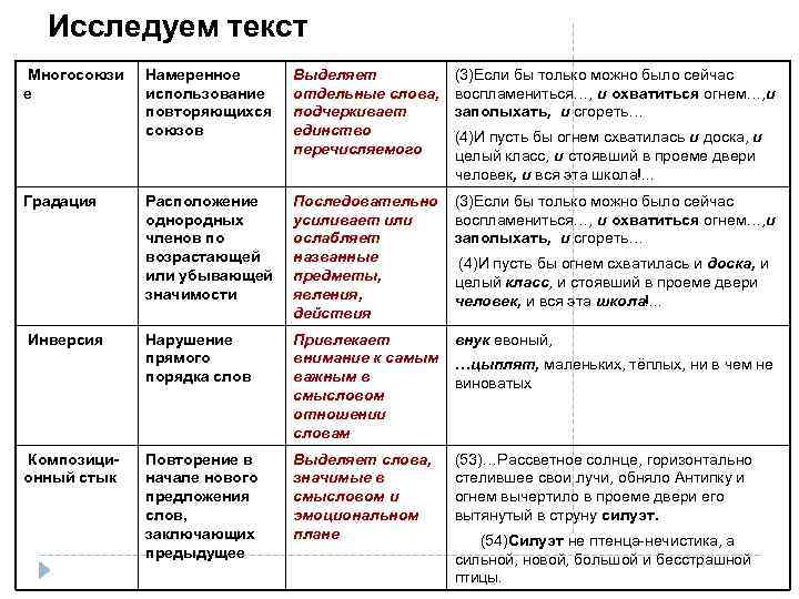 Исследуем текст Многосоюзи е Намеренное использование повторяющихся союзов Выделяет отдельные слова, подчеркивает единство перечисляемого