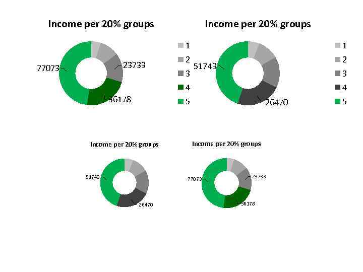Income per 20% groups 1 23733 77073 1 2 2 3 51743 3 4