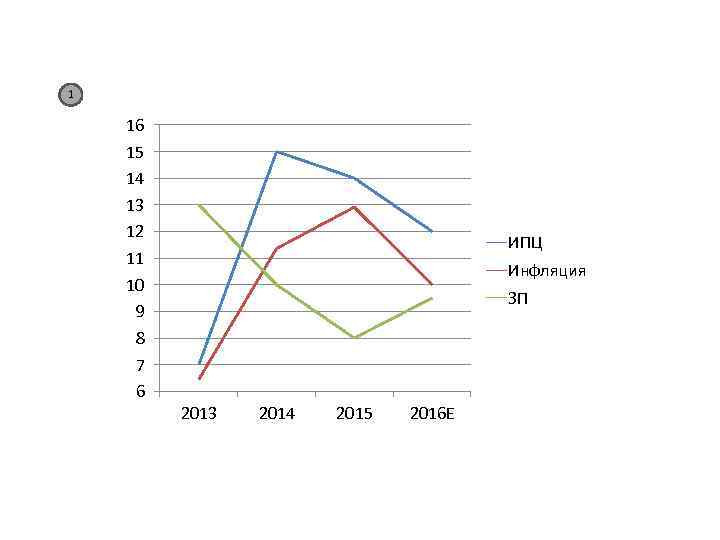 1 16 15 14 13 12 11 10 9 8 7 6 ИПЦ Инфляция