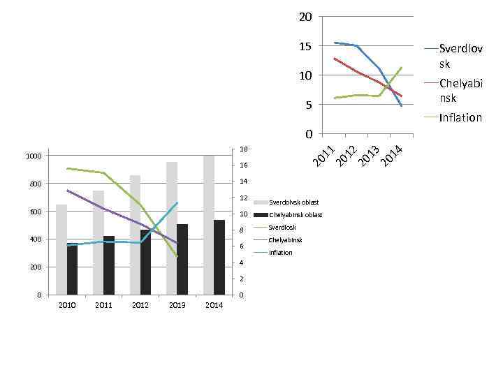20 15 Sverdlov sk 10 Chelyabi nsk 5 Inflation 16 14 800 12 600