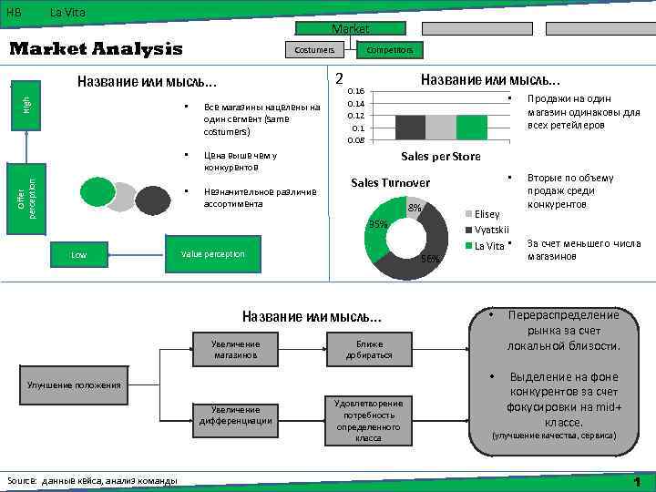 HB La Vita Market Analysis • Все магазины нацелены на один сегмент (same costumers)