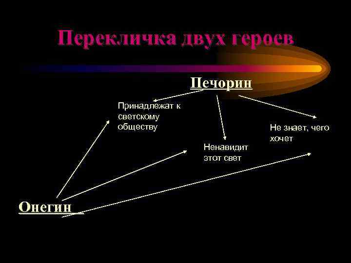 Перекличка двух героев Печорин Принадлежат к светскому обществу Ненавидит этот свет Онегин Не знает,