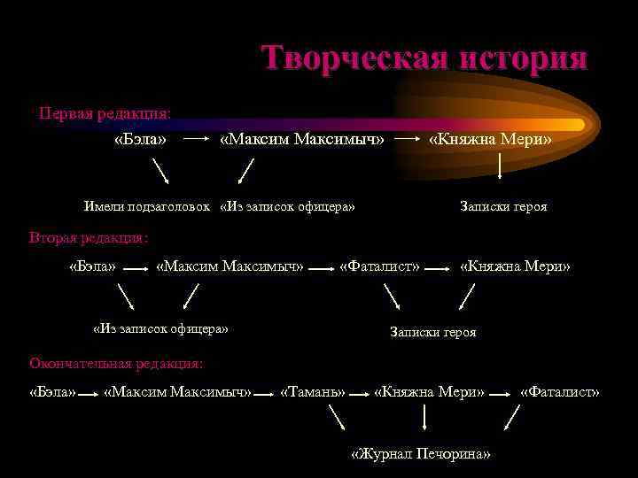 Творческая история Первая редакция: «Бэла» «Максимыч» «Княжна Мери» Имели подзаголовок «Из записок офицера» Записки