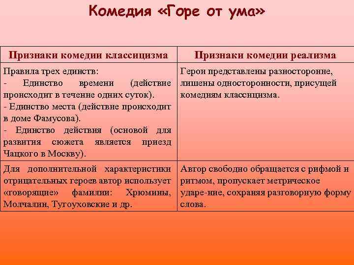 Комедия «Горе от ума» Признаки комедии классицизма Признаки комедии реализма Правила трех единств: Герои