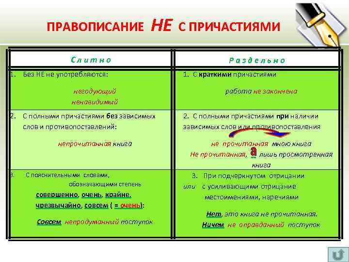 ПРАВОПИСАНИЕ НЕ С ПРИЧАСТИЯМИ Слитно 1. Без НЕ не употребляются: негодующий ненавидимый 2. С