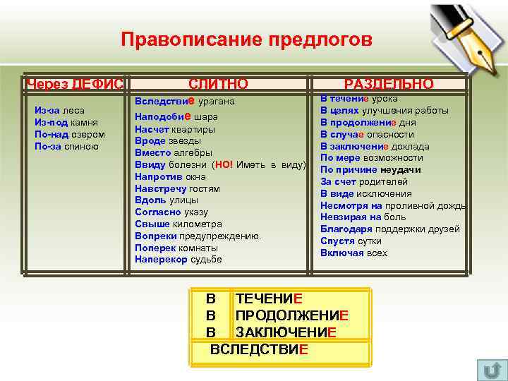 Правописание предлогов Через ДЕФИС Из-за леса Из-под камня По-над озером По-за спиною СЛИТНО Вследствие